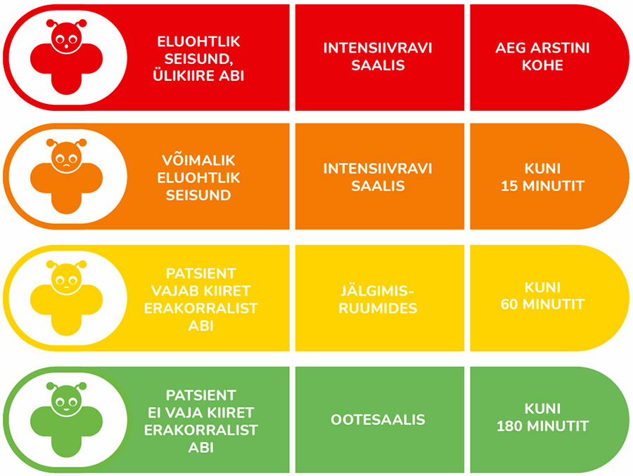 Fotol on abivajaduse kiiruse määramise tabel. Punane tase on eluohtliku seisundi puhul, mis vajab ülikiiret abi intensiivravi saalis. Oranž tase on võimaliku eluohtliku seisundi puhul, vajab ravi intensiivravi saalis ja ooteaeg on kuni 15 minutit. Kollane tase on juhul kui patsient vajab kiiret erakorralist ravi jälgimisruumides ja ooteaeg on kuni 60 minutit. Rohelise taseme puhul ei vaja patsient kiiret erakorralist abi ning viibib ootesaalis kuni 180-minutilise ooteajaga.